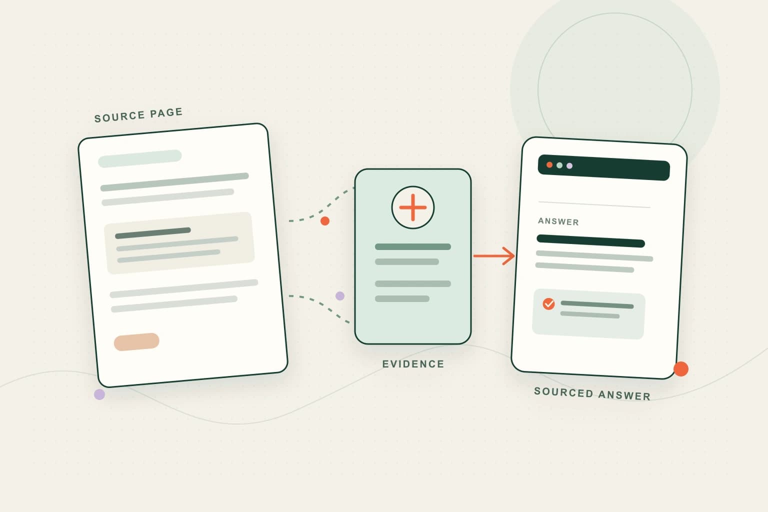 An editorial diagram connecting a readable web page and its evidence to a sourced answer.