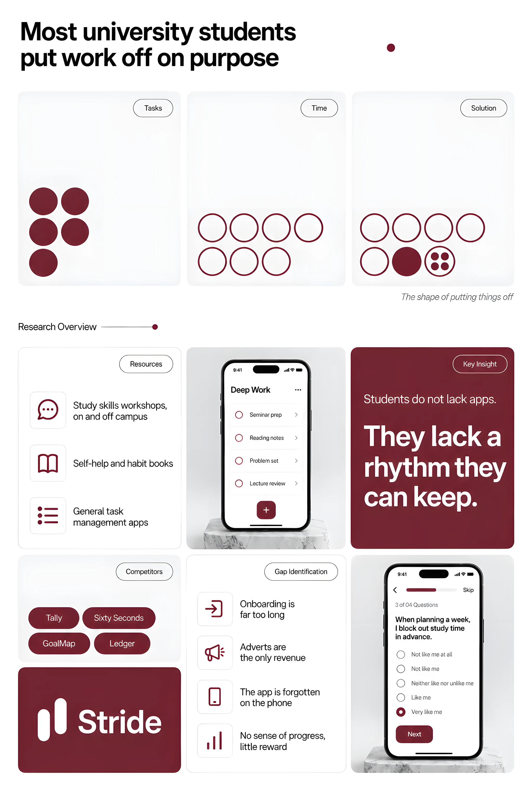 A research board headed Most university students put work off on purpose: three cool-grey diagrams of dots and rings captioned the shape of putting things off, a research overview listing study-skills workshops, habit books and general task apps, a competitor set of four invented names, a gap list reading onboarding is far too long, adverts are the only revenue, the app is forgotten on the phone, no sense of progress, and an oxblood panel reading Students do not lack apps. They lack a rhythm they can keep.