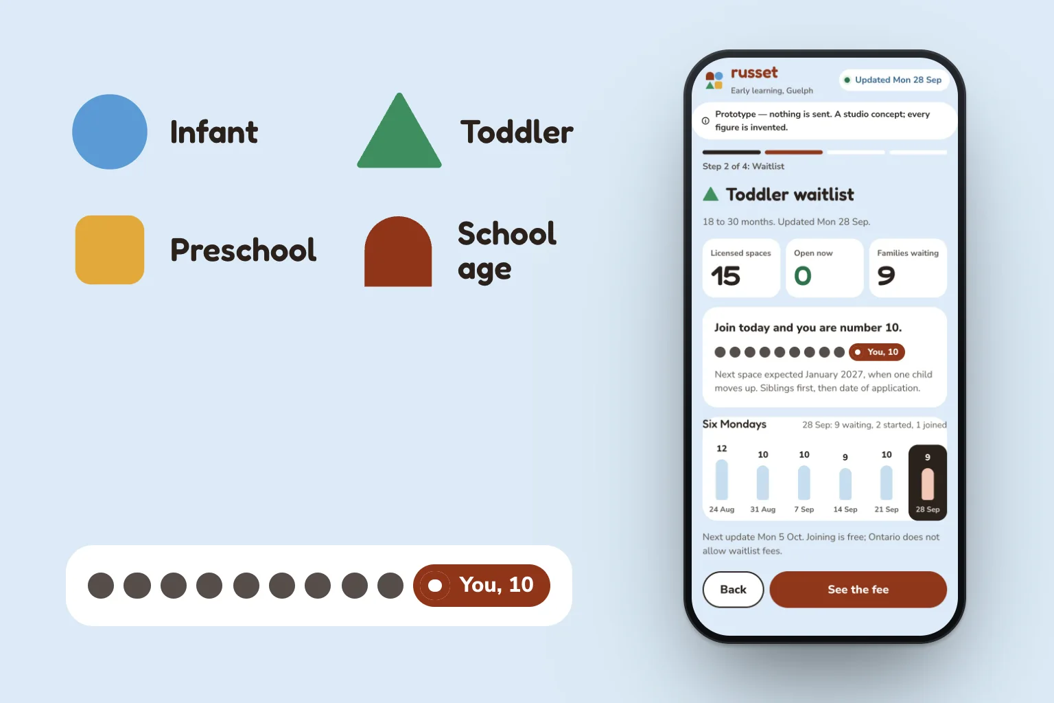 Russet Early Learning on sky blue: the four age-group shapes, circle, triangle, square and arch, the queue of nine dots then You, 10, and the toddler waitlist on a phone.