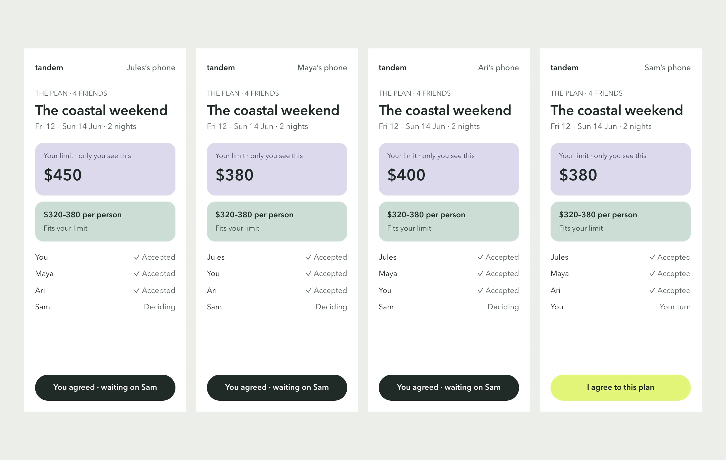 Four unframed Tandem screens side by side, labelled Jules's, Maya's, Ari's and Sam's phone. Each shows The coastal weekend, Fri 12 to Sun 14 Jun, a lilac card reading Your limit, only you see this, with $450, $380, $400 and $380, a sage card reading $320 to 380 per person, fits your limit, and the four names with three accepted. Sam's screen ends on a citrus I agree to this plan button; the others read You agreed, waiting on Sam.