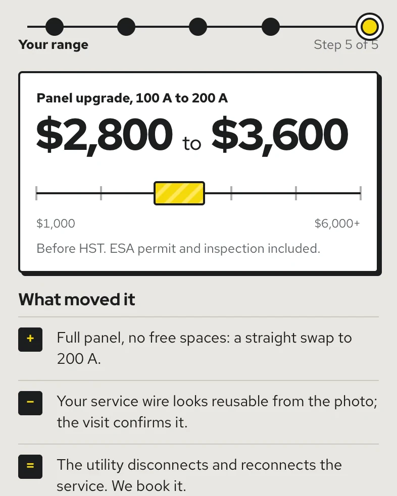 Grantham Electric, step 5 of 5, Your range: Panel upgrade, 100 A to 200 A, $2,800 to $3,600 on a scale from $1,000 to $6,000+, before HST, ESA permit and inspection included; then What moved it, three lines read from the homeowner's photo.