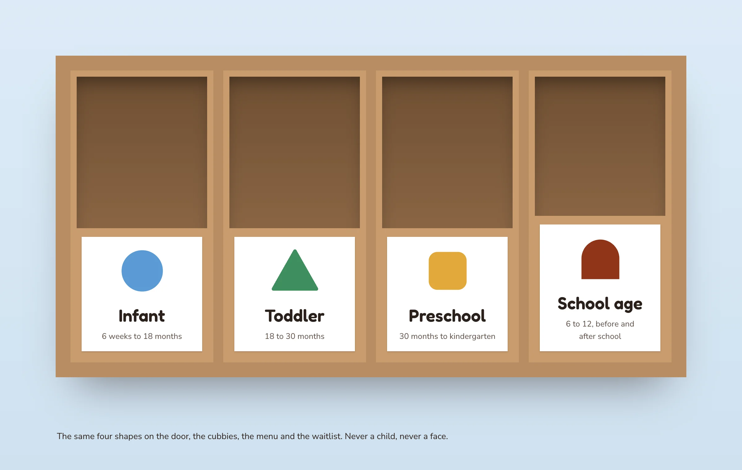 A wooden cubby unit of four compartments on a sky-blue wall, each with a white label: a blue circle for Infant, 6 weeks to 18 months; a green triangle for Toddler, 18 to 30 months; a yellow square for Preschool, 30 months to kindergarten; a russet arch for School age, 6 to 12, before and after school.