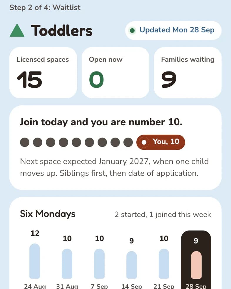Russet Early Learning, step 2 of 4, Waitlist: Toddlers, updated Monday 28 September; 15 licensed spaces, 0 open now, 9 families waiting; Join today and you are number 10, nine dots then You, 10; and six Mondays of the list's movement.