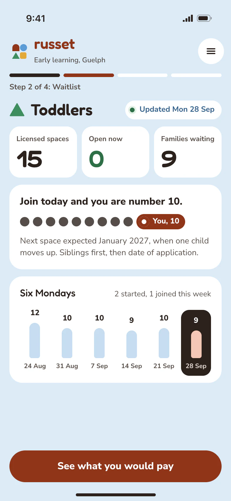 Step 2 of 4, Toddler waitlist: 15 licensed spaces, 0 open now, 9 families waiting, Join today and you are number 10, and six Mondays of the list.